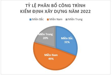 Biểu đồ phân bố tỷ lệ kiểm định theo vùng năm 2022